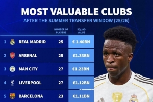 开云体育官网-关窗后球队身价排名：皇马14亿欧居首，枪手、曼城前三&amp;曼联第10