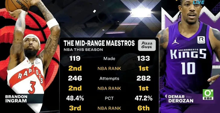 kaiyun.com-中投王!中距离出手&命中数:德罗赞皆第一,英格拉姆皆第二